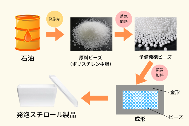 発泡スチロールの原料と作り方