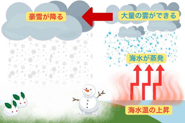 温暖化による海水蒸発と豪雪のしくみ