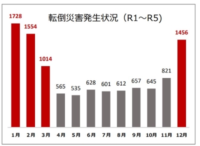 札幌市転倒災害発生状況