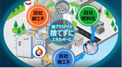 プラスチックごみのリサイクル.再利用に関するソリューション
