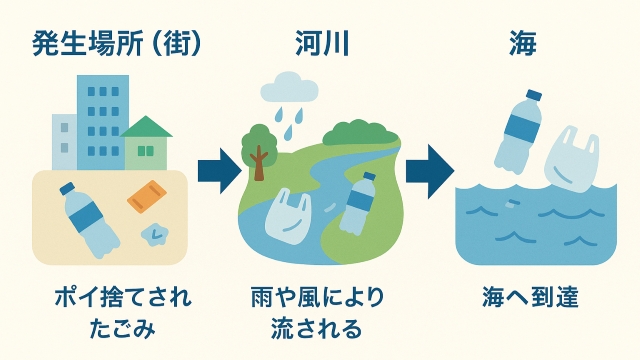 街のごみが海へ到達する一連のメカニズム