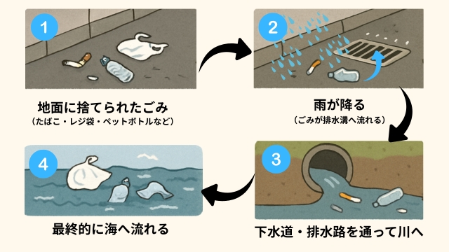 街のごみが海へ到達する一連のメカニズム2