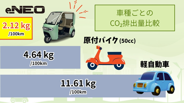 e-NEOとガソリン車とのCO2排出量比較表