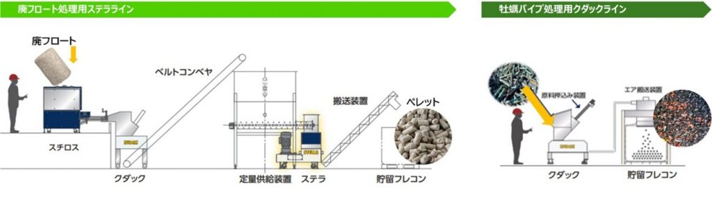広島県漁連の漁業系プラスチック処理プラントのしくみ